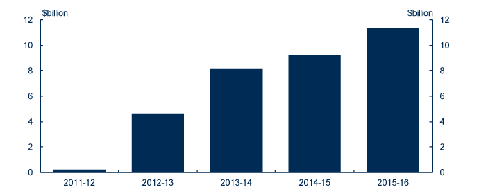 Graph: Savings identified since the Mid-Year Economic and Fiscal Outlook 2011-12, in $billion