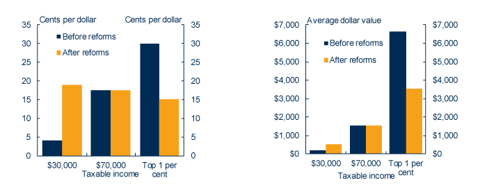 
								Left chart: Change in concession for superannuation contributions,
								2012-13 (cents per dollar of contributions), 
								Right Chart: Change in concession for superannuation contributions,
								2012-13 (average dollar value of total concession)