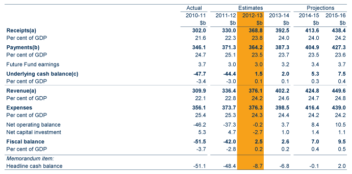 Table: Australian Government budget aggregates