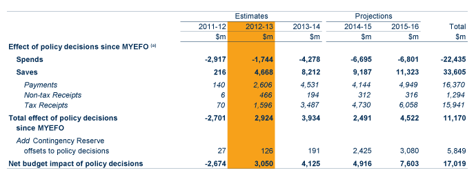 Table: Assessment against the fiscal target