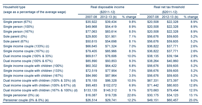 Table: Estimated improvement in the real disposable incomes and net tax thresholds of different household types from 2007-08 to 2012-13