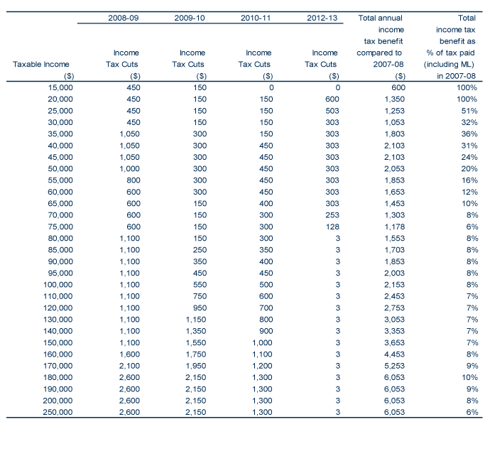 Table: Lowering the tax burdens of Australians