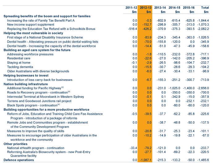 Table: Major initiatives in the 2012-13 Budget