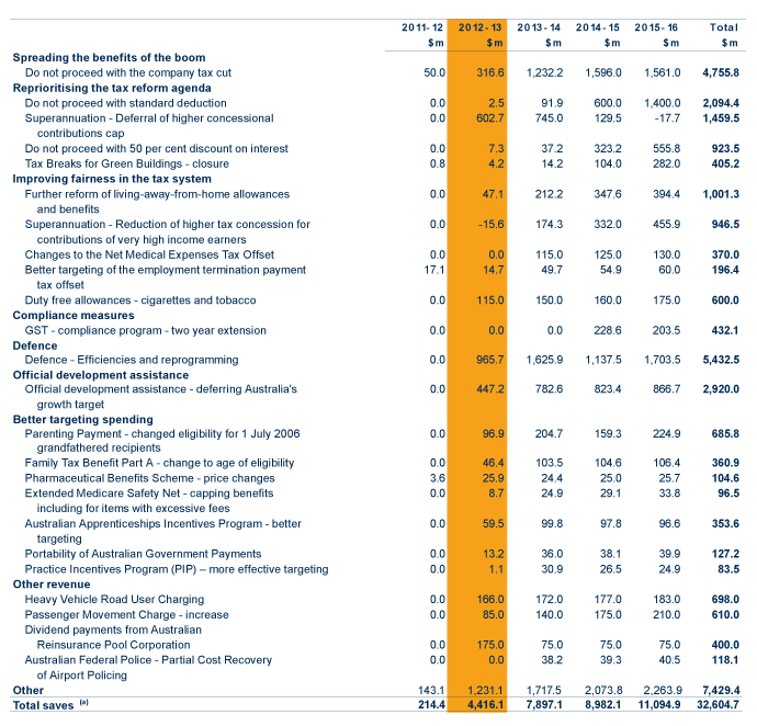 Table: Major savings in the 2012-13 Budget