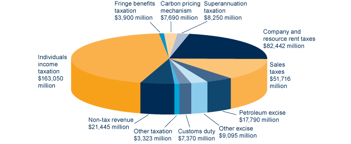 Graph: Where revenue comes from