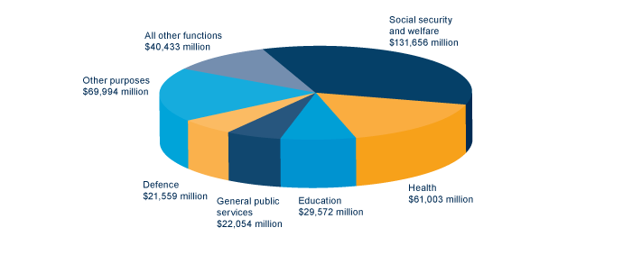 Graph: Where taxpayers' money is spent