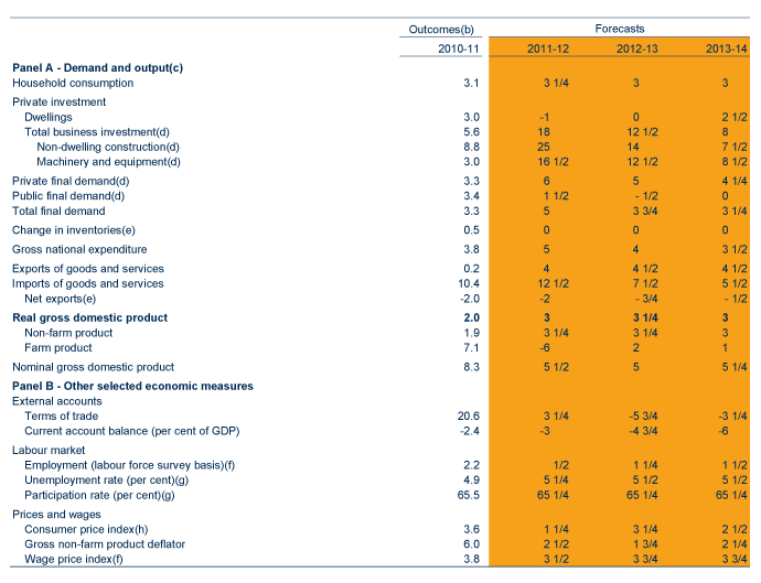 Table: Detailed economic forecasts