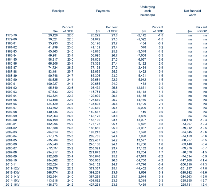 Table: Historical budget and net financial worth data