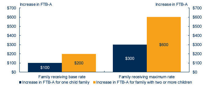 Graph: Annual increase in Family Tax Benefit Part A
