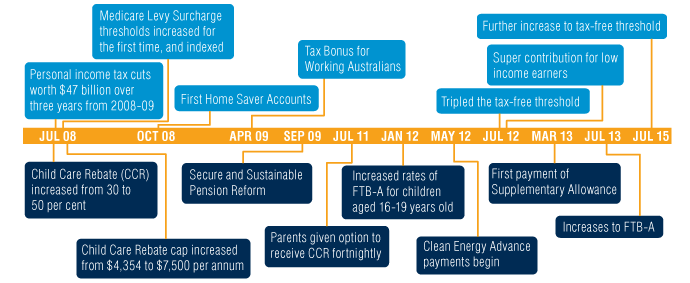 Chart: The Government's record of increasing support for households