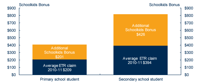 Graph: Average ETR claim across all eligible families (2010-11) and Schoolkids Bonus amounts