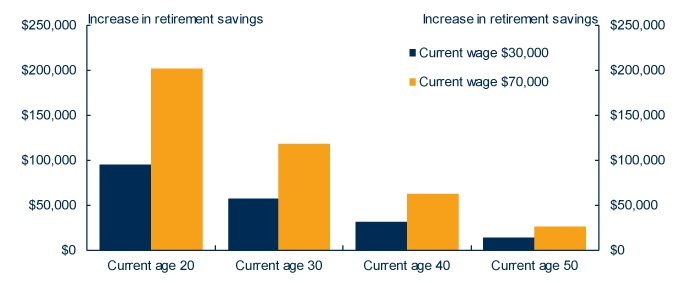 Chart: The chart shows the increase 
								in retirement savings for individuals aged 20 to 50 with current wages 
								of $30,000 and $70,000 as a result of the Government's superannuation reforms.