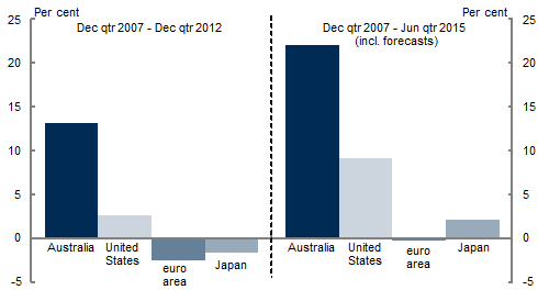 is chart shows growth in real GDP in Australia, the United States, the euro area and Japan between the December quarter 2007 and December quarter 2012 and between the December quarter 2007 and the June quarter 2015 (including forecasts). Australia outperforms the United States, euro area and Japan over both time horizons. Australia's real GDP between December quarter 2007 and December quarter 2012 grew by over 13 per cent. Australia's real GDP growth between the December quarter 2007 and June quarter 2015 is forecast to be around 22 per cent.