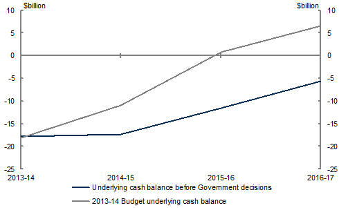 Chart 2: Government decisions improve the underlying cash balance
