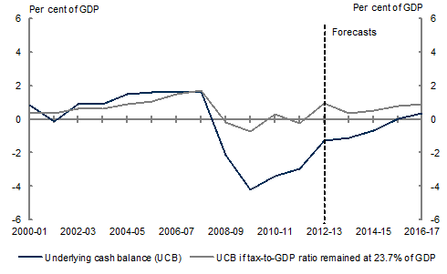 Chart 3: Underlying cash balance if tax receipts were 23.7 per cent of GDP