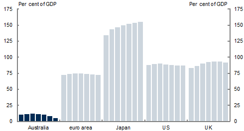 Chart 5: Comparison of Government net debt for selected economies, 2012‑2018