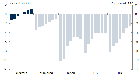 Chart 6: Comparison of Budget balances for selected economies, 2012‑2018
