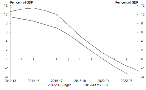 Chart 7: Net debt projected to 2023‑24