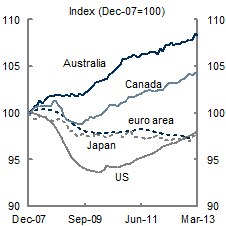 This chart shows employment growth in Australia, the euro area, Japan, Canada and the United States. Between December 2007 and March 2013, the level of employment increased by 8&nbsp;per&nbsp;cent in Australia and by 4&nbsp;per&nbsp;cent in Canada. In contrast, the level of employment in the United States, the euro area and Japan is yet to return to December 2007 levels.