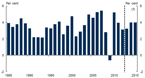 This chart shows real world GDP growth in year average terms.  Between 1985 and 2012, real global economic growth averaged around 3 ½ &nbsp;per&nbsp;cent. The global economy is forecast to grow by 3 ¼ &nbsp;per&nbsp;cent in 2013, and 4&nbsp;per&nbsp;cent in 2014 and 2015.            