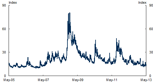 This chart shows market expectation of financial market volatility spiked in during the global financial crisis, and also subsequently in 2010 and 2011. Expectations of volatility have moderated recently.