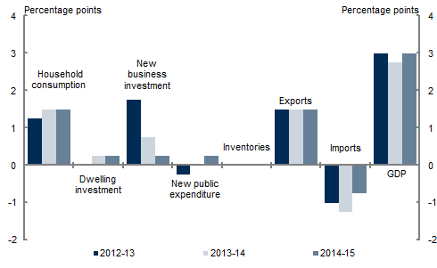 This chart shows the forecast of contributions to real GDP growth by expenditure component for 2012‑13, 2013‑14 and 2014‑15.  Household consumption is expected to be the largest contributor to GDP growth over the three years with an average contribution of around 1½ percentage points, followed by business investment with an average contribution of around 1 percentage point, followed by net exports with an average contribution of around ½ of a percentage point.