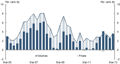 This chart shows the contributions of prices and volumes growth to total growth in retail trade turnover over the past eight years. It shows that the recent strong outcomes have been driven by growth in sales volumes, with very weak prices growth seen in the past five quarters. 