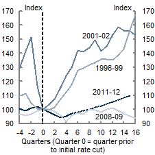This chart shows the response of dwelling investment to the current monetary policy easing cycle, compared to previous easing cycles in 1996-99, 2001‑02 and 2008‑09. The current monetary policy easing cycle has seen relatively little response from dwelling investment when compared to the two easing cycles which occurred prior to the GFC, but is broadly in line with the response seen in the 2008‑09 easing cycle.