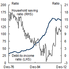 This chart shows the debt to annual household income ratio (left hand axis) and the household saving ratio (right hand axis) from December 1976 to December 2012. The debt-to-income ratio has flattened out in recent years after decades of trending upward, whilst the household savings ratio has increased after the GFC and remained elevated at around 10 per?for the past few years.