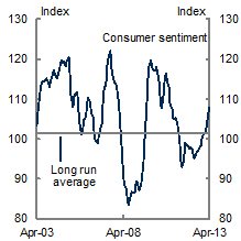 This chart shows the consumer sentiment index from April 2003 to April 2013 in three month moving average terms. The index has a seen solid increase since the end of last year, to be above its long run average after spending over a year below the average.
