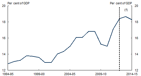 This chart shows that new business investment as a share of nominal GDP is expected to be at historically high levels over the entire forecast period, peaking at around 19&nbsp;per&nbsp;cent of GDP in 2013‑14. 