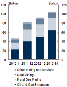Capital expenditure in the mining industry is expected to continue growing rapidly, from less than $50&nbsp;billion in 2010‑11 to over $100&nbsp;billion expected in 2013‑14. Oil and gas extraction has taken an increasing share of this expenditure.