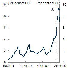 Mining investment as a share of nominal GDP has increased rapidly since 2003‑04 from around 2&nbsp;per&nbsp;cent of GDP to 7&nbsp;per&nbsp;cent of GDP in 2012‑13. This share continues rising over the forecast period, peaking in 2013‑14.