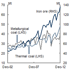 This chart shows quarterly original export volumes of iron ore, metallurgical coal and thermal coal, from December 2002 to December 2012.