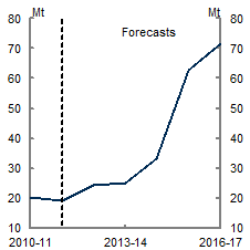 This chart shows annual historical LNG export volumes from 2010‑11 to 2011‑12, and forecast export volumes from 2012‑13 until 2016‑17, as predicted by the Bureau of Resources and Energy Economics.