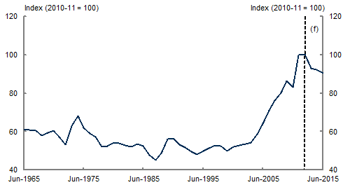 The chart plots financial-year data of Australia's terms of trade between 1964-65 to 2011‑12 and forecasts of Australia's terms of trade for 2012‑13 to 2014‑15.
