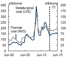 This chart shows the historical and forecast Australian dollar average unit export price received for a tonne of metallurgical coal and thermal coal.