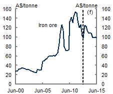 This chart shows the historical and forecast Australian dollar average unit export price received for a tonne of iron ore.