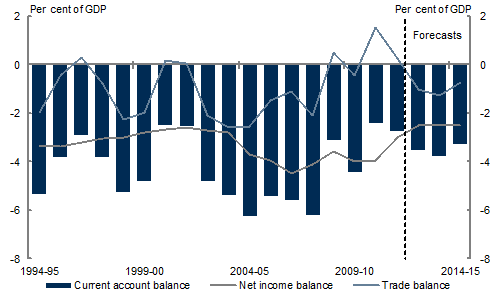 The chart plots financial-year data for Australia's current account balance, disaggregated into the net income balance and trade balance. The chart covers the period from 1994‑95 to 2011‑12, with forecasts provided for 2012‑13 to 2014‑15.
