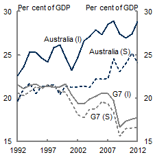 The chart shows Australia and the G7's gross savings and investment as a percentage of GDP from 1992 to 2012. Australia's gross investment as a percentage of GDP was consistently above the G7 average over this period. Australia's gross saving as a percentage of GDP was close to or above the G7 average over this period.