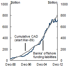 This chart shows the cumulative evolution of current account deficits from March 1989 relative to that of banks' offshore funding liabilities.