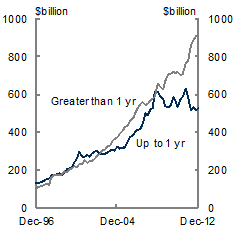 This chart shows the evolution of foreign debt liabilities with a residual maturity of greater than one year relative to foreign debt liabilities with a residual of one year or less.