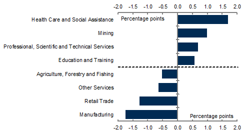 The share of employment accounted for by the health care and social assistance and mining industries has increased since November 2007.  Over this period, manufacturing and retail trade's share of employment has declined.