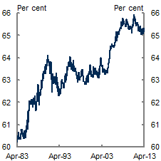 The participation rate rose over much of the 2000s. However, since its peak of 65.9&nbsp;per&nbsp;cent in late 2010, it has gradually declined.