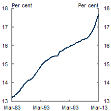 The share of the working-age population aged 65 or over has been increasing over period of 1980 to 2013.