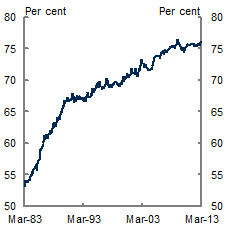 The participation rate for females aged 25-54 trending upwards over much of the 1990s and 2000s.
