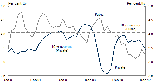 Both public sector and private sector wages growth are currently below their 10-year average, with public sector wages growth trending downwards since late 2009. 