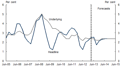 Both headline and underlying inflation are expected to remain subdued, in the bottom half of the RBA's target band of 2-3&nbsp;per&nbsp;cent out to the June quarter of 