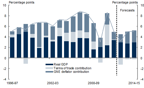 The chart decomposes nominal GDP growth into growth in real GDP, the Gross National Expenditure deflator and the terms of trade. Nominal GDP grew strongly 