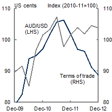 This chart illustrates the relationship from December 2002 to December 2012 of the terms of trade and the Australian/US dollar exchange rate. Both the terms of trade and Australian dollar followed each other closely through the global financial crisis, however, a gap has emerged since the end of 2011. While the terms of trade has fallen significantly over this period, the Australian dollar has appreciated against the US dollar.